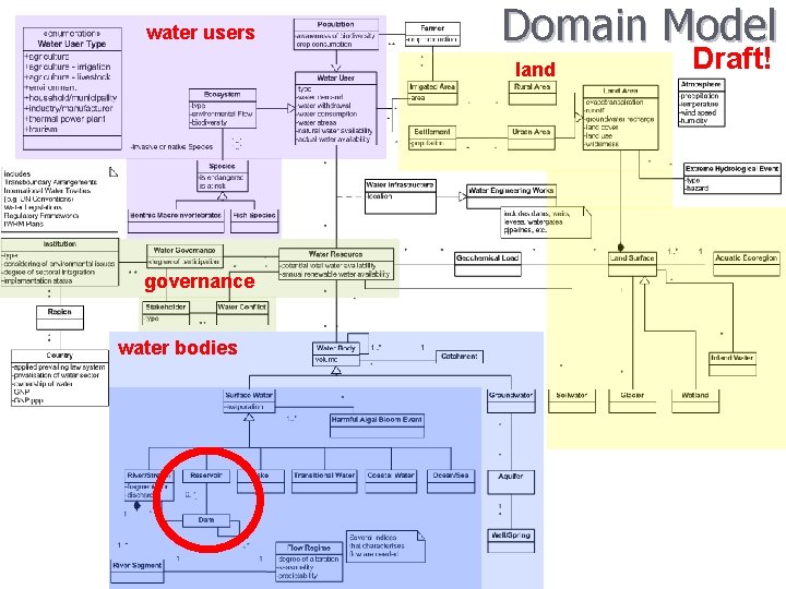 water users Domain Model land governance water bodies Draft! 