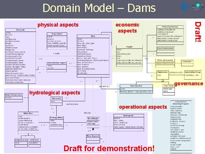 Domain Model – Dams economic aspects Draft! physical aspects governance hydrological aspects operational aspects