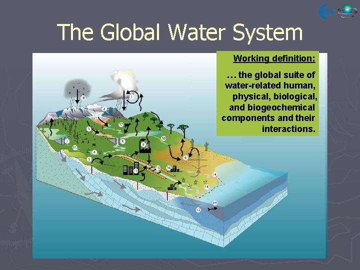 The Global Water System Working definition: … the global suite of water-related human, physical,