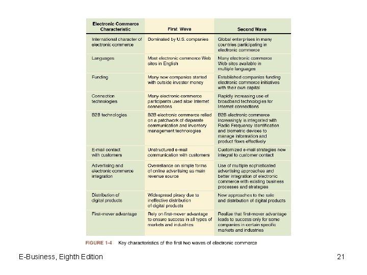 E-Business, Eighth Edition 21 