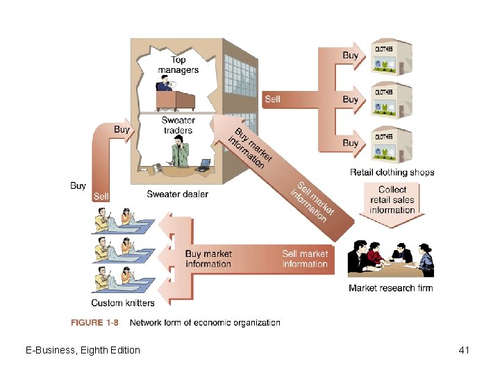 E-Business, Eighth Edition 41 