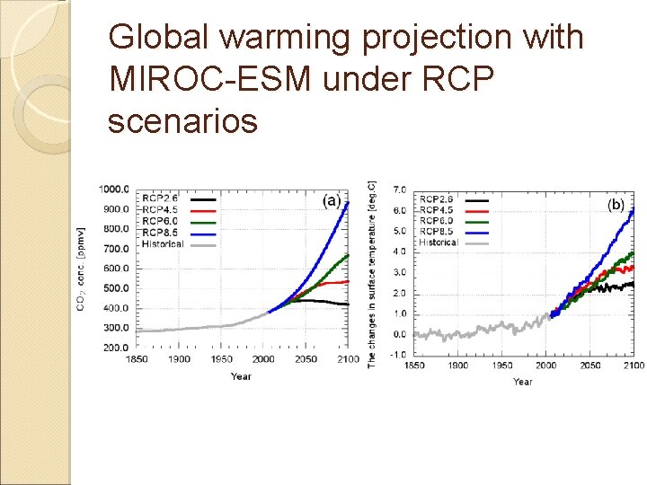 Global warming projection with MIROC-ESM under RCP scenarios 