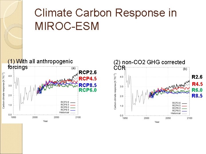 Climate Carbon Response in MIROC-ESM (1) With all anthropogenic forcings RCP 2. 6 RCP