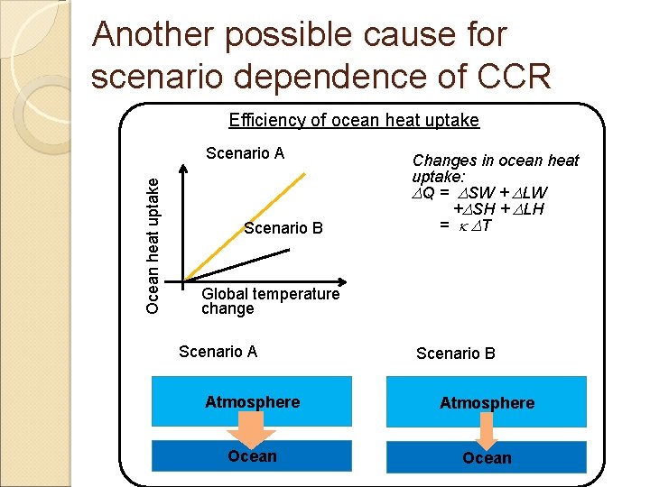 Another possible cause for scenario dependence of CCR Efficiency of ocean heat uptake Ocean