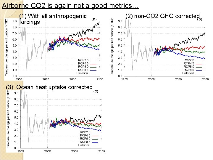 Airborne CO 2 is again not a good metrics… (1) With all anthropogenic forcings