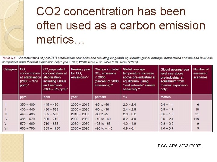 CO 2 concentration has been often used as a carbon emission metrics… IPCC AR