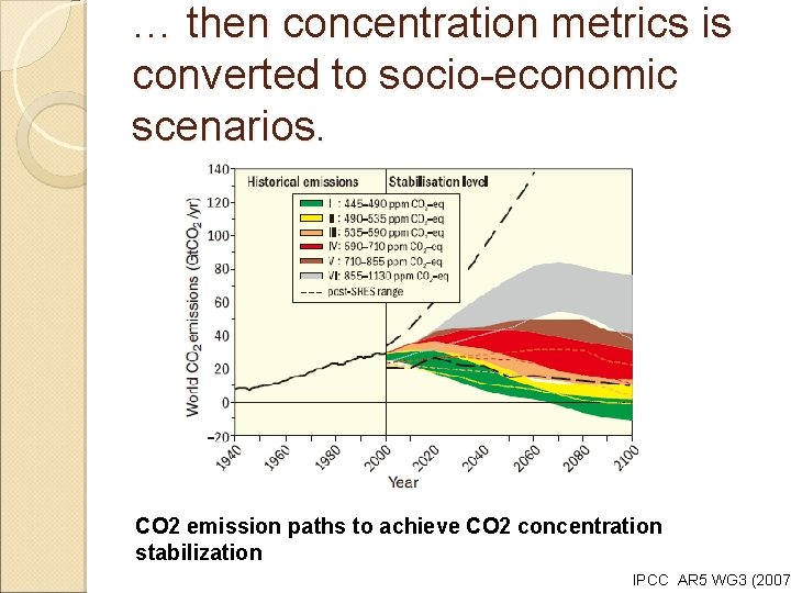 … then concentration metrics is converted to socio-economic scenarios. CO 2 emission paths to