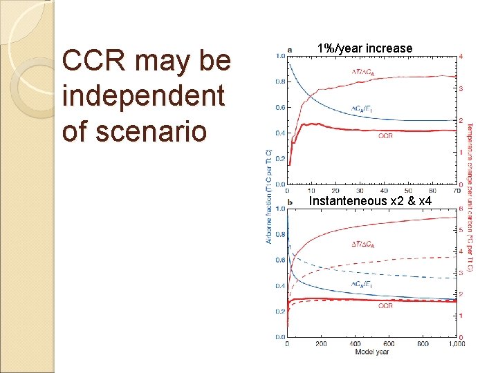 CCR may be independent of scenario 1%/year increase Instanteneous x 2 & x 4