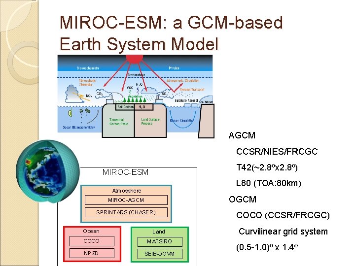 MIROC-ESM: a GCM-based Earth System Model AGCM CCSR/NIES/FRCGC T 42(~2. 8ºx 2. 8º) MIROC-ESM