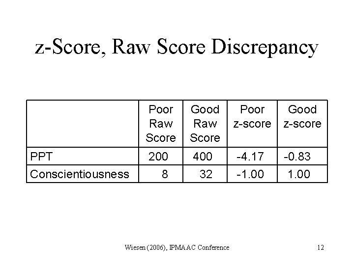 z-Score, Raw Score Discrepancy PPT Conscientiousness Poor Raw Score Good Raw Score 200 400