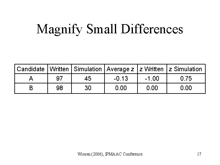 Magnify Small Differences Candidate Written Simulation Average z z Written z Simulation A 97