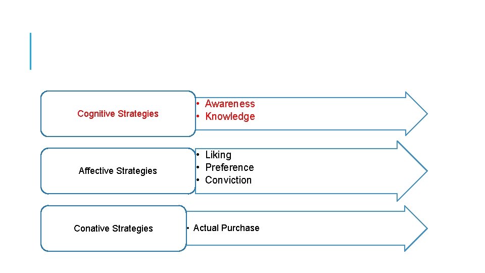 Cognitive Strategies • Awareness • Knowledge Affective Strategies • Liking • Preference • Conviction