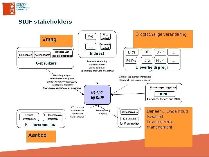 St. UF stakeholders Grootschalige verandering Vraag Indirect Gebruikers BR’s RUDs 3 D BRP NUP