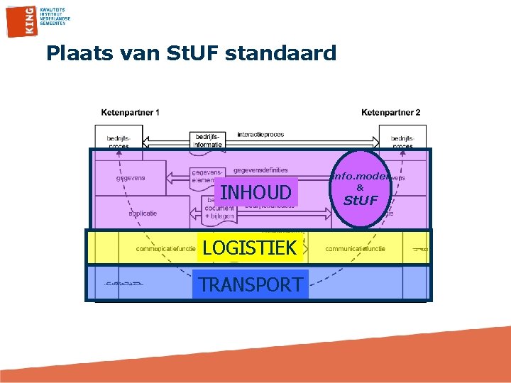 Plaats van St. UF standaard INHOUD LOGISTIEK TRANSPORT info. model & St. UF 