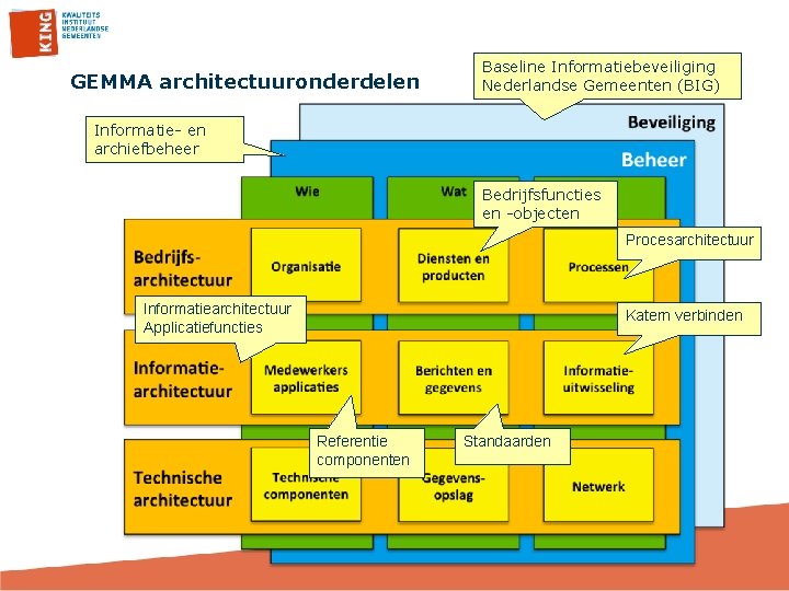 GEMMA architectuuronderdelen Baseline Informatiebeveiliging Nederlandse Gemeenten (BIG) Informatie- en archiefbeheer Bedrijfsfuncties en -objecten Procesarchitectuur