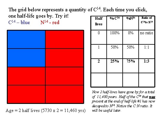 The grid below represents a quantity of C 14. Each time you click, one