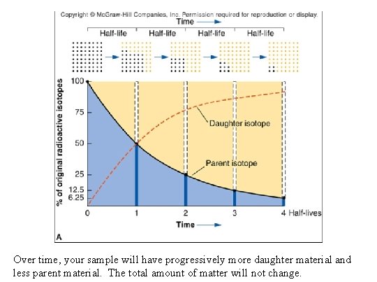 Over time, your sample will have progressively more daughter material and less parent material.