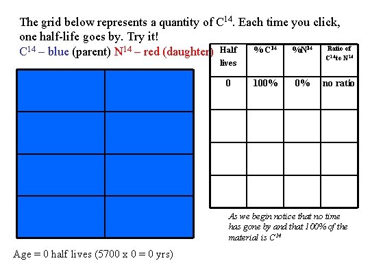 The grid below represents a quantity of C 14. Each time you click, one