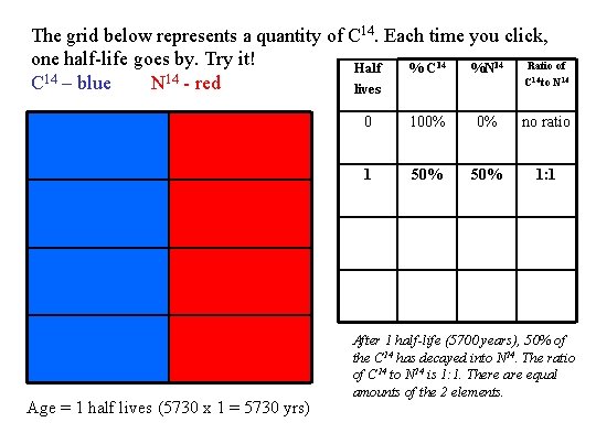 The grid below represents a quantity of C 14. Each time you click, one