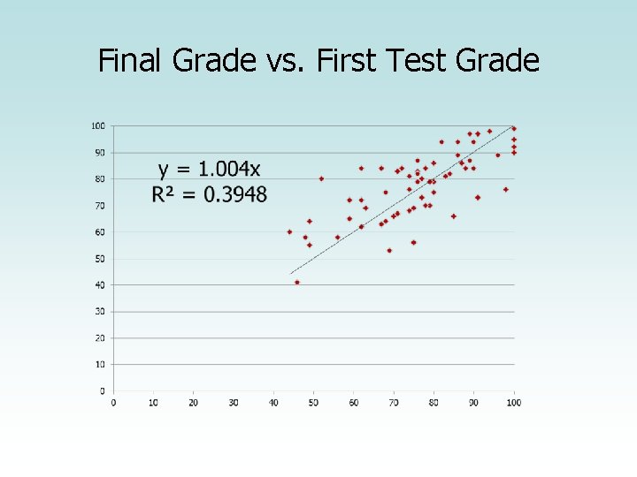 Final Grade vs. First Test Grade 