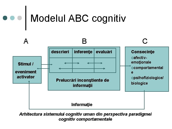 Modelul ABC cognitiv A B descrieri inferenţe evaluări C Consecinţe ¢afectiv- Stimul / eveniment