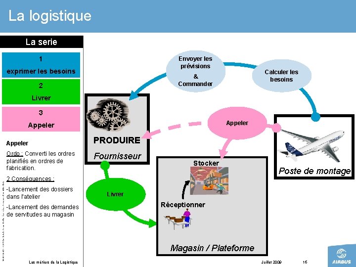 La logistique La serie 1 Envoyer les prévisions exprimer les besoins Calculer les besoins