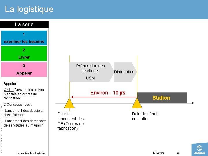 La logistique La serie 1 exprimer les besoins 2 Livrer 3 Appeler Préparation des