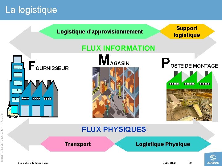 La logistique Support logistique Logistique d’approvisionnement FLUX INFORMATION © AIRBUS FRANCE S. A. S.