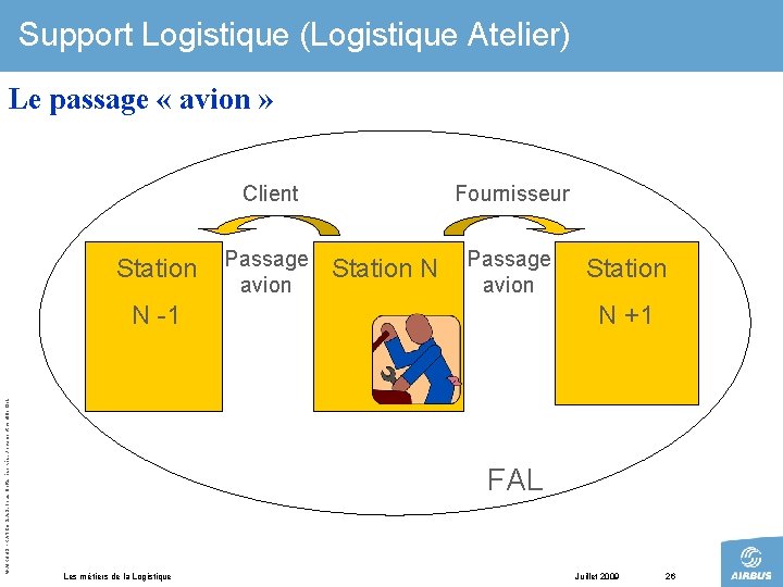 Support Logistique (Logistique Atelier) Le passage « avion » Client Station Passage avion Fournisseur