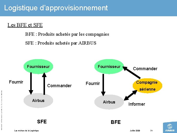 Logistique d’approvisionnement Les BFE et SFE BFE : Produits achetés par les compagnies SFE