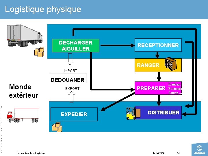 Logistique physique DECHARGER AIGUILLER RECEPTIONNER RANGER IMPORT DEDOUANER © AIRBUS FRANCE S. A. S.