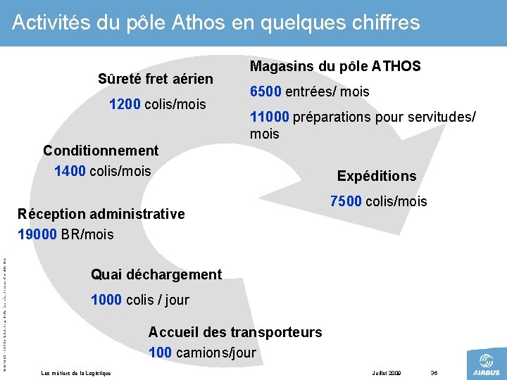 Activités du pôle Athos en quelques chiffres Sûreté fret aérien 1200 colis/mois Magasins du