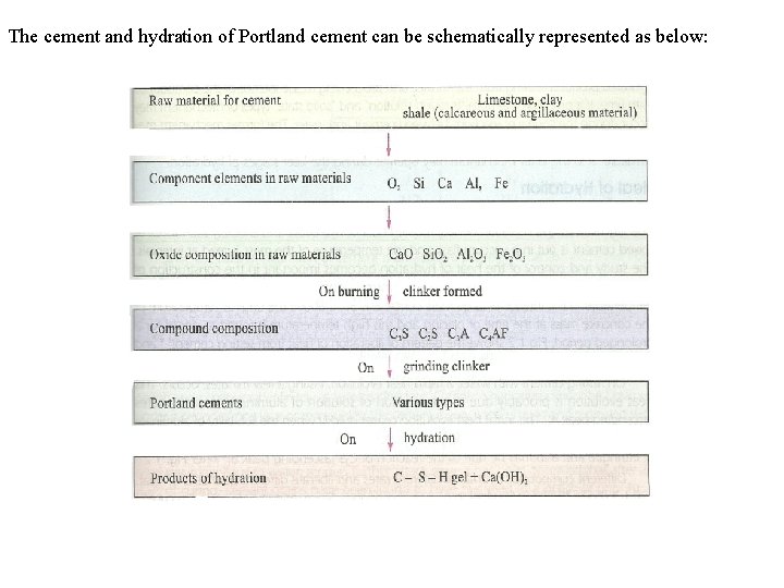The cement and hydration of Portland cement can be schematically represented as below: 