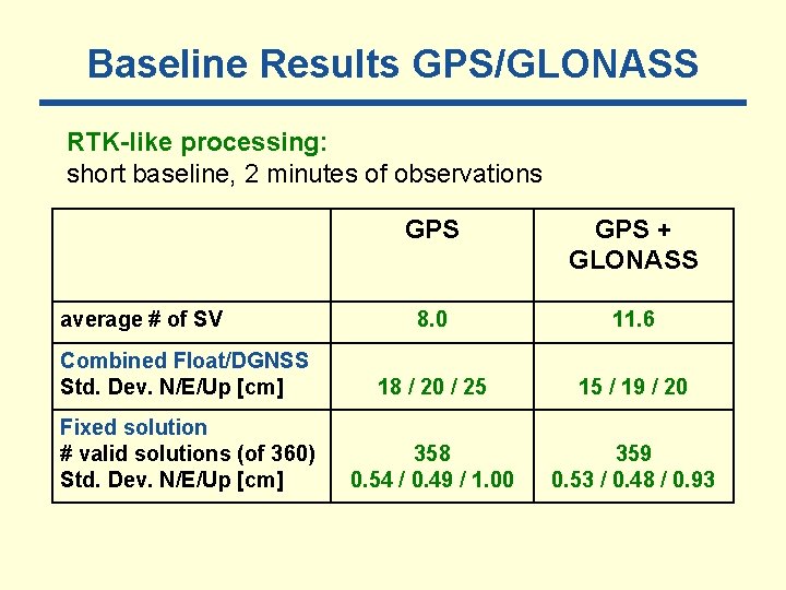 Baseline Results GPS/GLONASS RTK-like processing: short baseline, 2 minutes of observations GPS + GLONASS