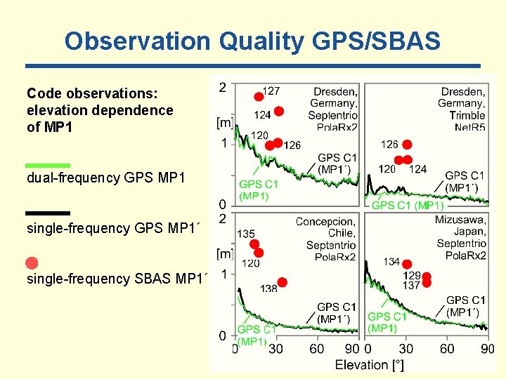 Observation Quality GPS/SBAS Code observations: elevation dependence of MP 1 dual-frequency GPS MP 1