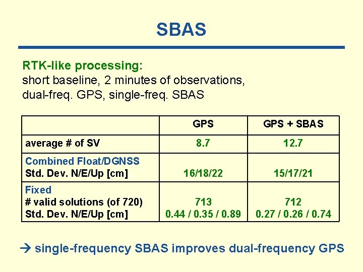 SBAS RTK-like processing: short baseline, 2 minutes of observations, dual-freq. GPS, single-freq. SBAS GPS