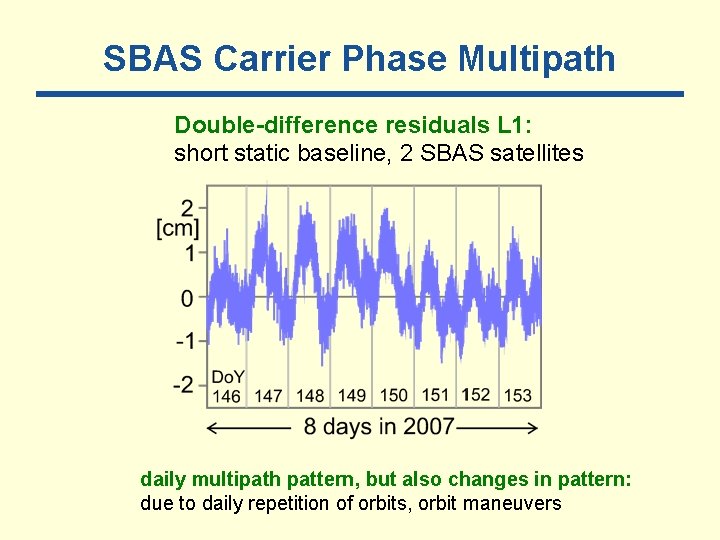 SBAS Carrier Phase Multipath Double-difference residuals L 1: short static baseline, 2 SBAS satellites