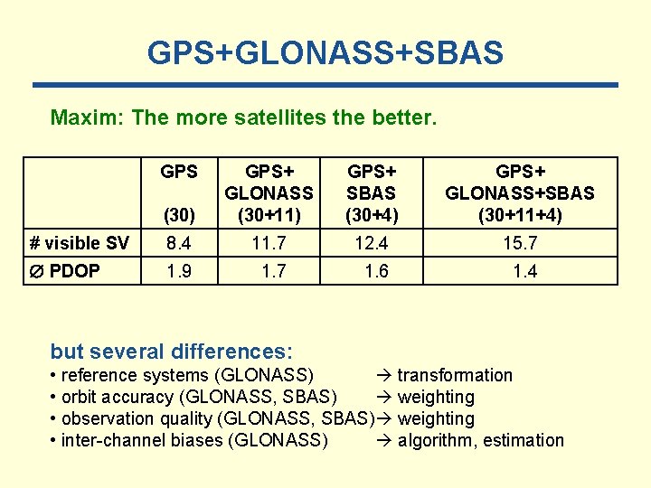 GPS+GLONASS+SBAS Maxim: The more satellites the better. GPS (30) GPS+ GLONASS (30+11) GPS+ SBAS