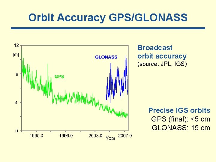 Orbit Accuracy GPS/GLONASS Broadcast orbit accuracy (source: JPL, IGS) Precise IGS orbits GPS (final):