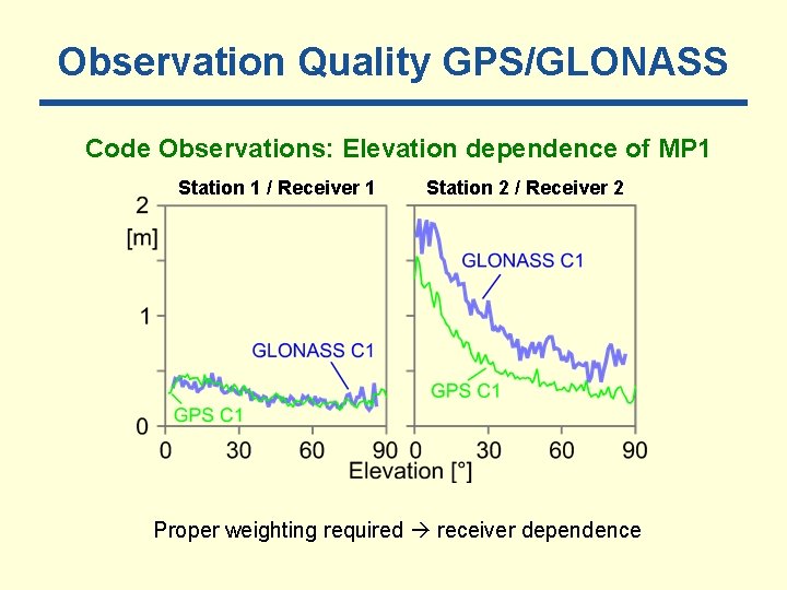 Observation Quality GPS/GLONASS Code Observations: Elevation dependence of MP 1 Station 1 / Receiver