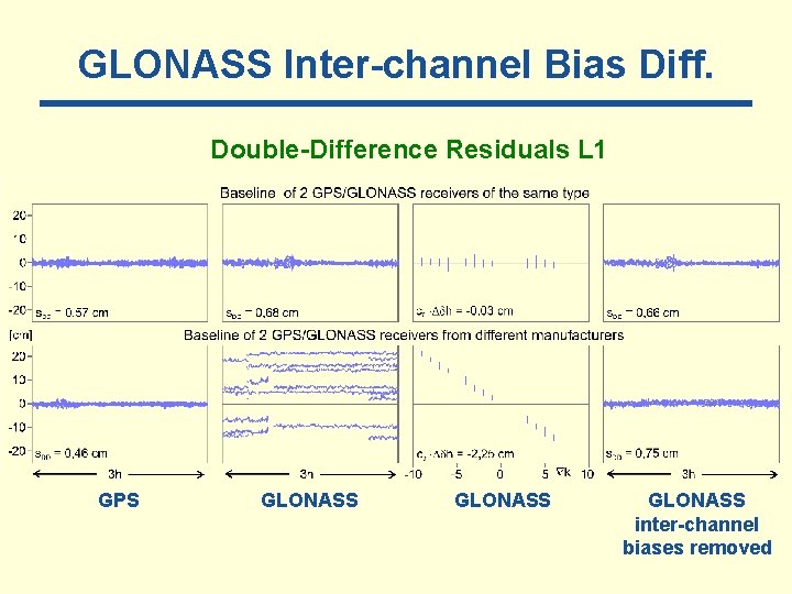 GLONASS Inter-channel Bias Diff. Double-Difference Residuals L 1 GPS GLONASS inter-channel biases removed 