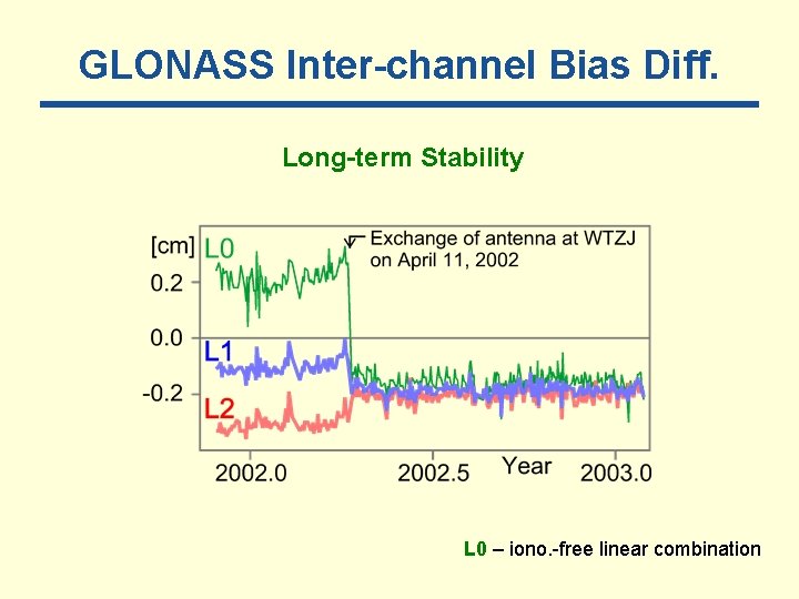 GLONASS Inter-channel Bias Diff. Long-term Stability L 0 – iono. -free linear combination 