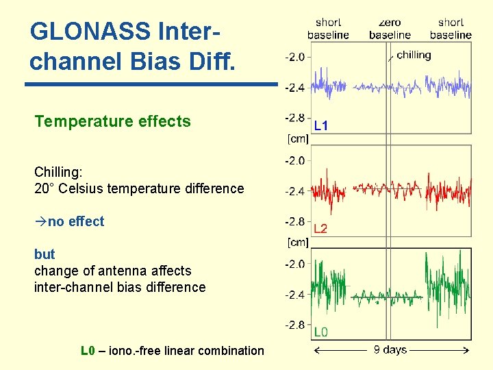 GLONASS Interchannel Bias Diff. Temperature effects Chilling: 20° Celsius temperature difference no effect but