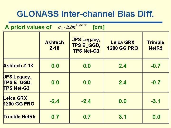 GLONASS Inter-channel Bias Diff. A priori values of [cm] Ashtech Z-18 JPS Legacy, TPS