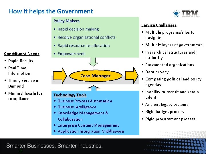 How it helps the Government Service Challenges • Multiple programs/silos to navigate • Multiple