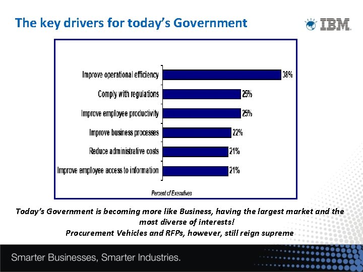 The key drivers for today’s Government Today’s Government is becoming more like Business, having
