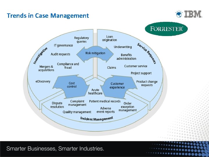 Trends in Case Management 