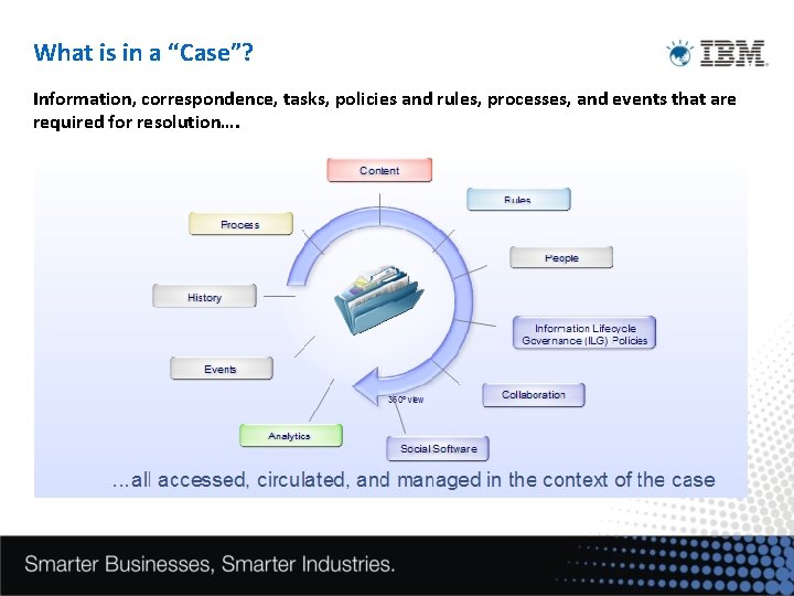 What is in a “Case”? Information, correspondence, tasks, policies and rules, processes, and events