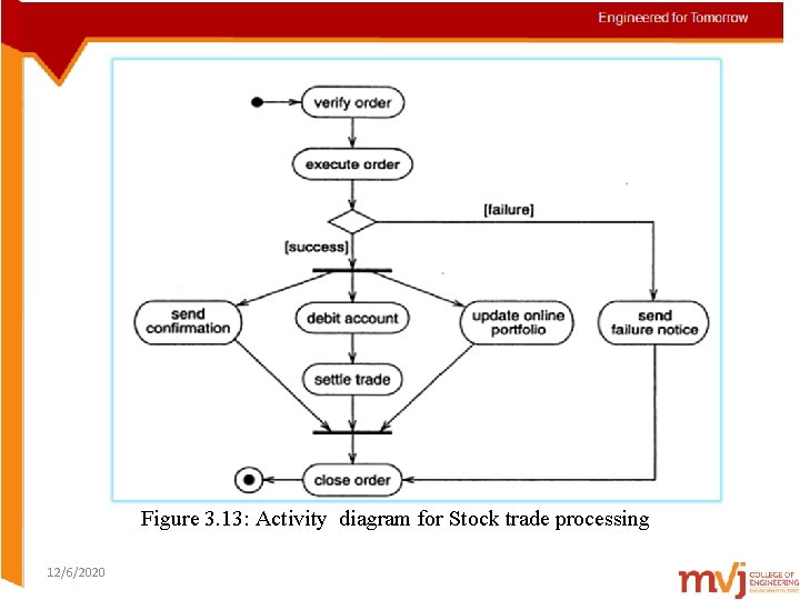 Figure 3. 13: Activity diagram for Stock trade processing 12/6/2020 