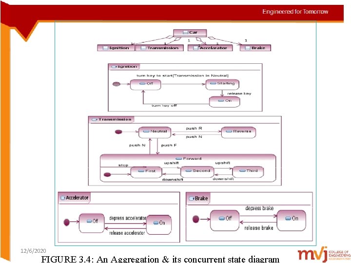  12/6/2020 FIGURE 3. 4: An Aggregation & its concurrent state diagram 